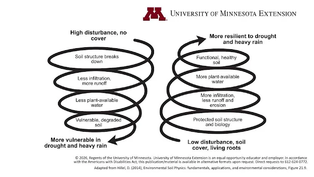  Soil management feedback loops