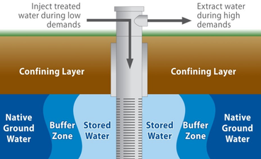 Diagram of groundwater and tool used to access it.
