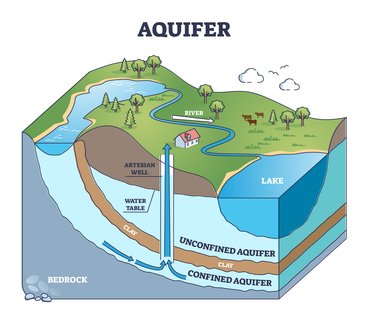 Infographic of unconfined and confined aquifers in a landscape.